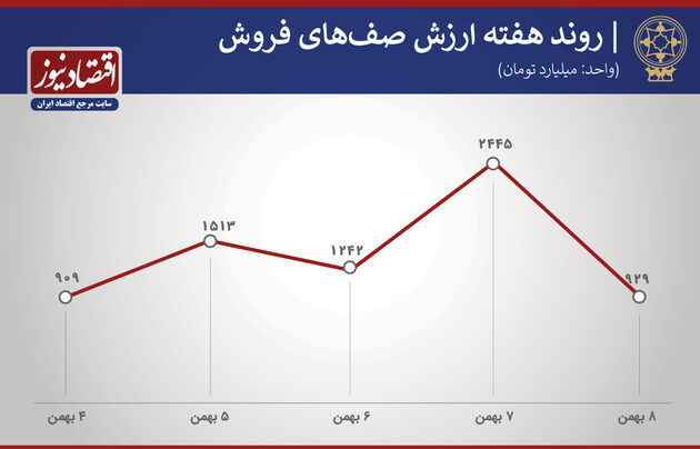 پیش بینی بورس