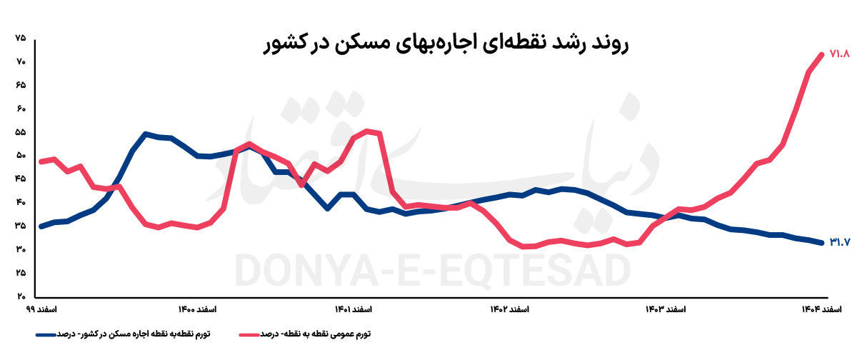 جابه‌جایی «تورم اجاره» در سبد خانوار