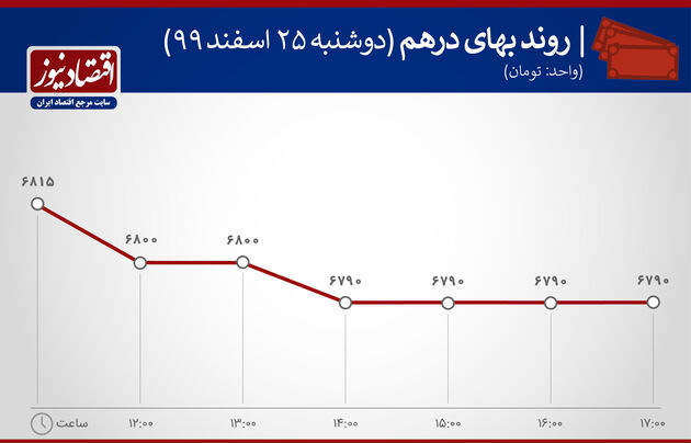 بازدهی بازارها 25 اسفند 99