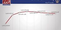 صعود بی‌سابقه شاخص هم وزنِ بورس پایتخت