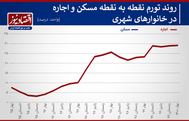 مسکن 