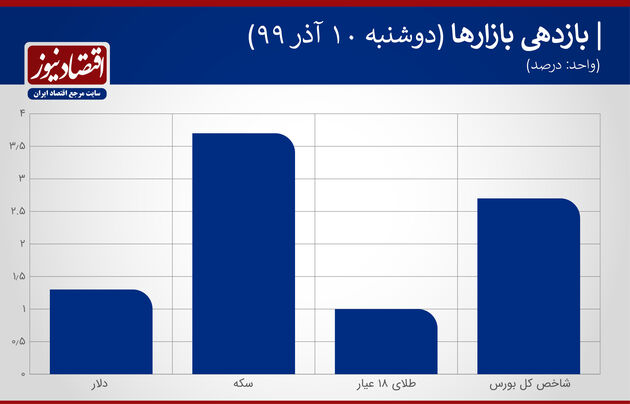 بازدهی بازارها 10 آذر 99