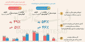3 مزاحم اصلی ساکنان تهران / نیمی از  شهروندان یک مرتبه به مهاجرت فکر کرده‌اند