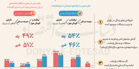 3 مزاحم اصلی ساکنان تهران / نیمی از  شهروندان یک مرتبه به مهاجرت فکر کرده‌اند