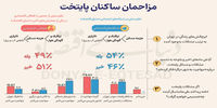 3 مزاحم اصلی ساکنان تهران / نیمی از  شهروندان یک مرتبه به مهاجرت فکر کرده‌اند