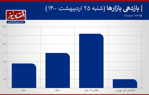بازدهی بازارهای 25 اردیبشهت 1400