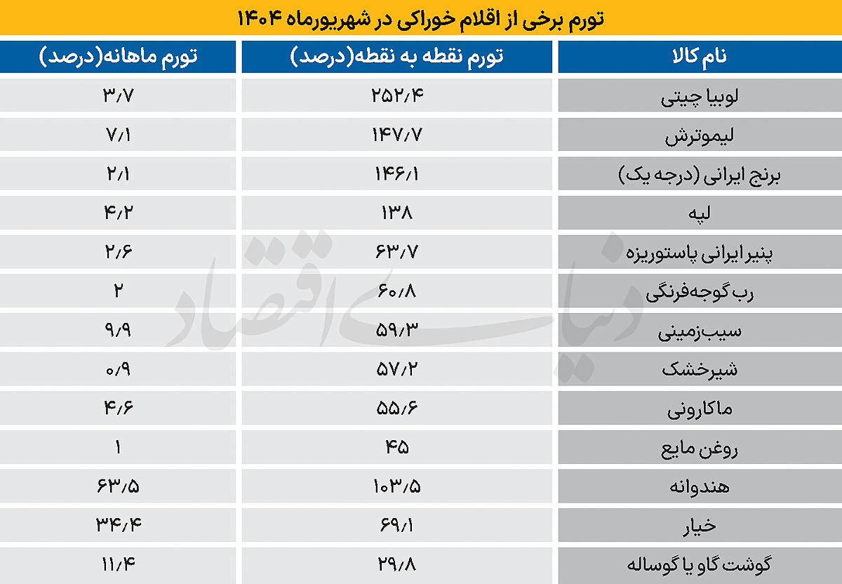کدام خوراکی ها بیشترین افزایش قیمت را نسبت به سال گذشته داشتند؟ 2