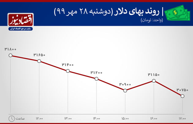 نمودار نوسان دلار 28 مهر 1399