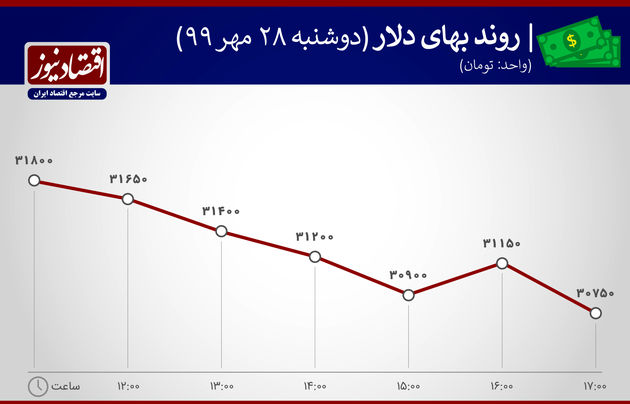 نمودار نوسان دلار 28 مهر 1399
