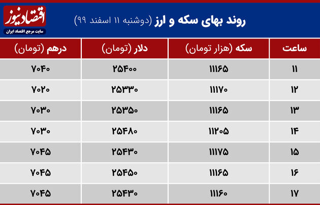 بازدهی بازارهای 11 اسفند 1399