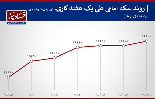 روند سکه هفته  سوم مهر