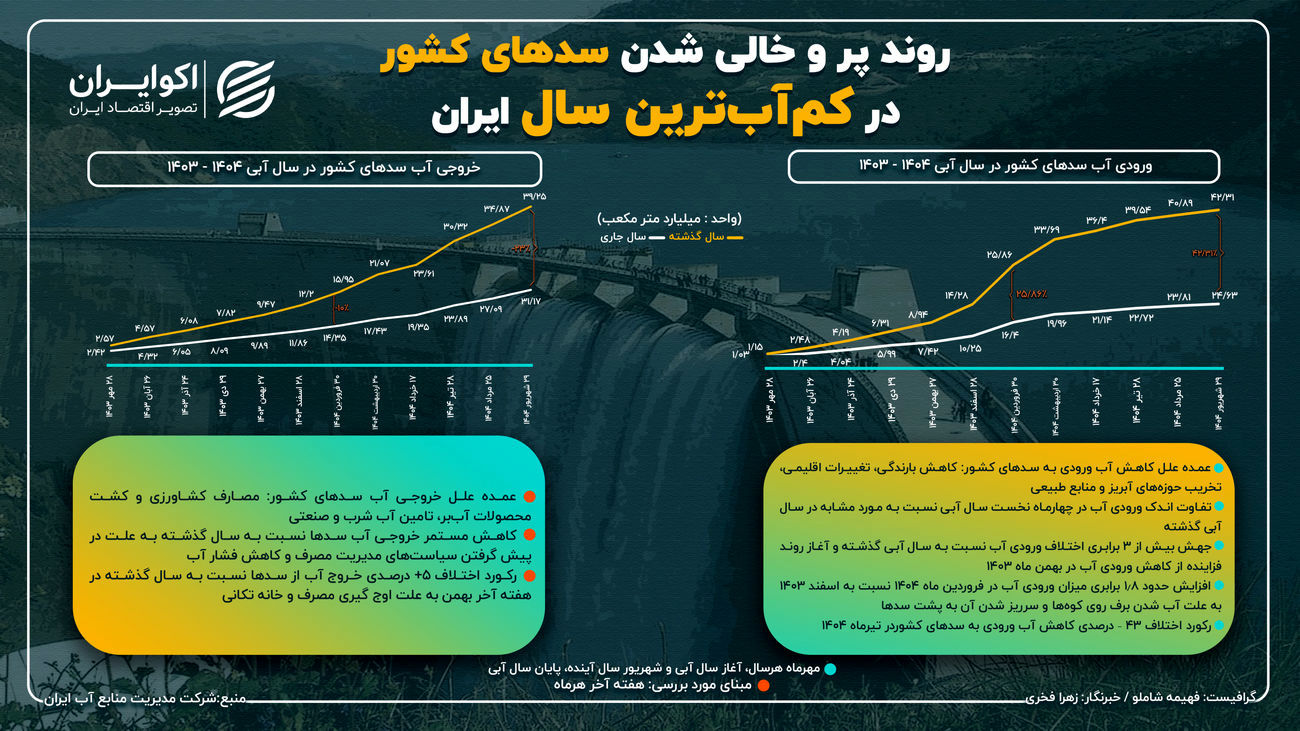 روایت آمارها از بحران آب؛ کاهش ۴۲ درصدی ورود آب به سدهای کشور