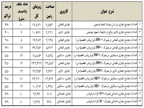 فراخوان شناسایی سرمایه گذار جهت فرصت های سرمایه گذاری در شهر قم