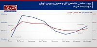 فراز و نشیب بازار سهام روی کف حمایتی شاخص کل!/ پیش بینی بازار سهام امروز 6 خرداد 1404+ نمودار