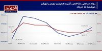 فراز و نشیب بازار سهام روی کف حمایتی شاخص کل!/ پیش بینی بازار سهام امروز 6 خرداد 1404+ نمودار