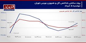 فراز و نشیب بازار سهام روی کف حمایتی شاخص کل!/ پیش بینی بازار سهام امروز 6 خرداد 1404+ نمودار