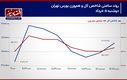 فراز و نشیب بازار سهام روی کف حمایتی شاخص کل!/ پیش بینی بازار سهام امروز 6 خرداد 1404+ نمودار