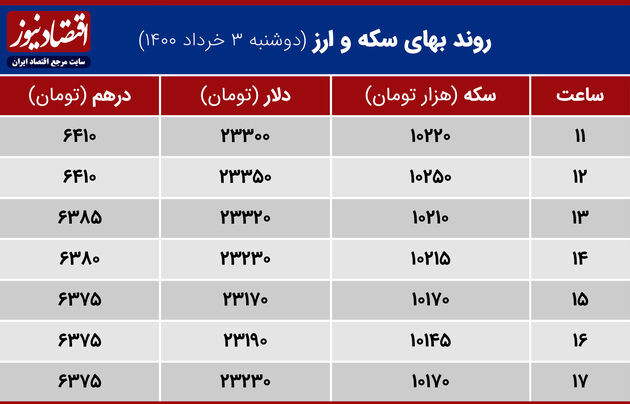 بازدهی بازارها 3 خرداد 1400