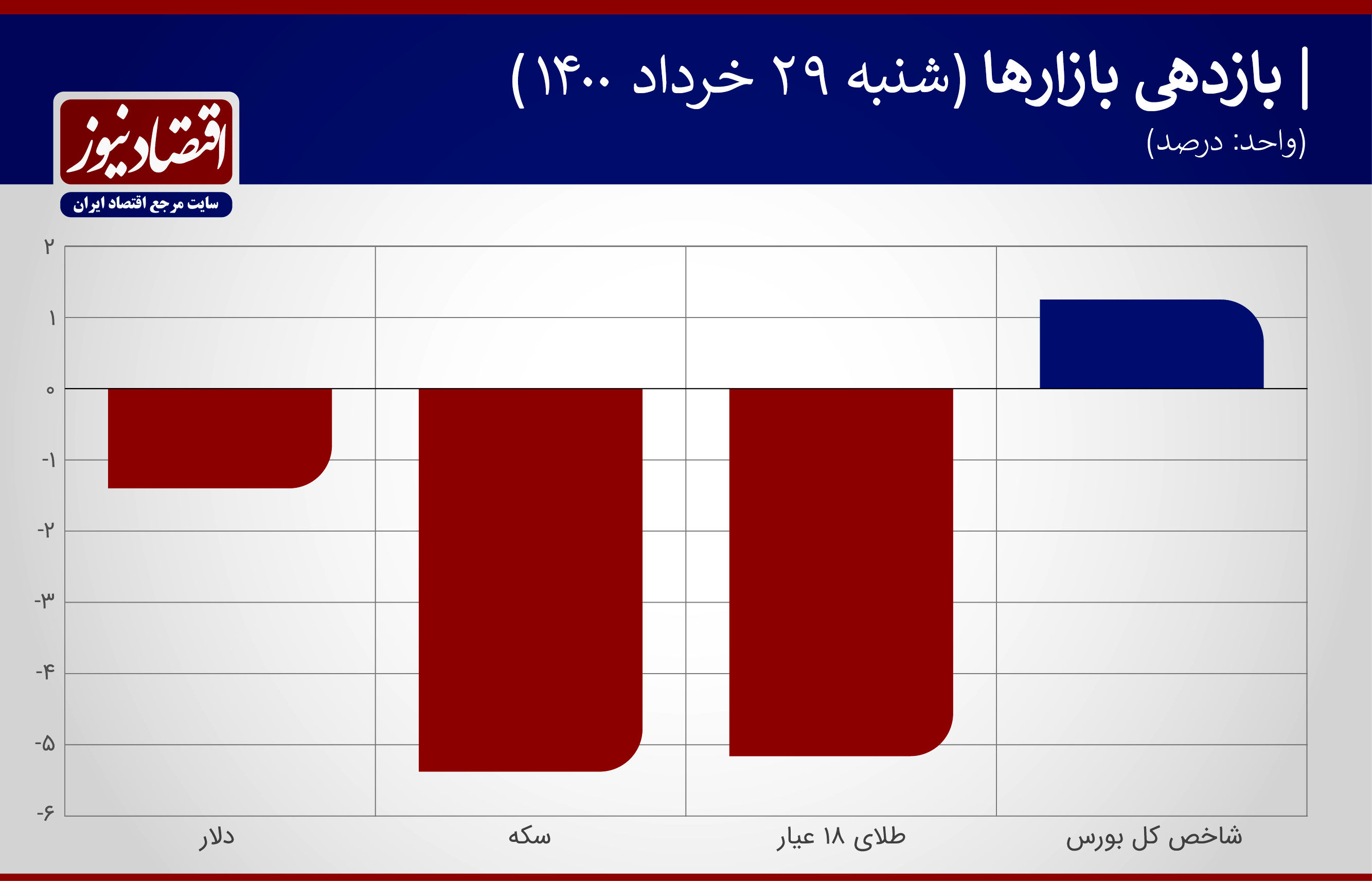 از دست رفتن 5 درصد سرمایه سکه‌بازان در ایام انتخابات + جدول قیمت