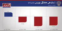  سردترین روزهای بورس پایتخت + نمودار