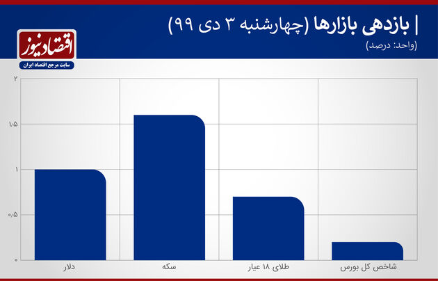 بازدهی 3 دی 1399