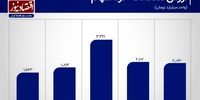 رشد 29 درصدی معاملات خرد سهام در بورس تهران+‌ نمودار