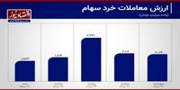 رشد 29 درصدی معاملات خرد سهام در بورس تهران+‌ نمودار