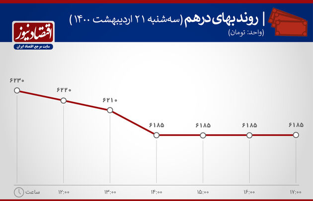 بازدهی بازارها 21 اردیبهشت 1400