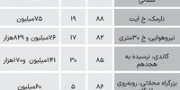 قیمت آپارتمانهای 80تا100متری در تهران چند +جدول