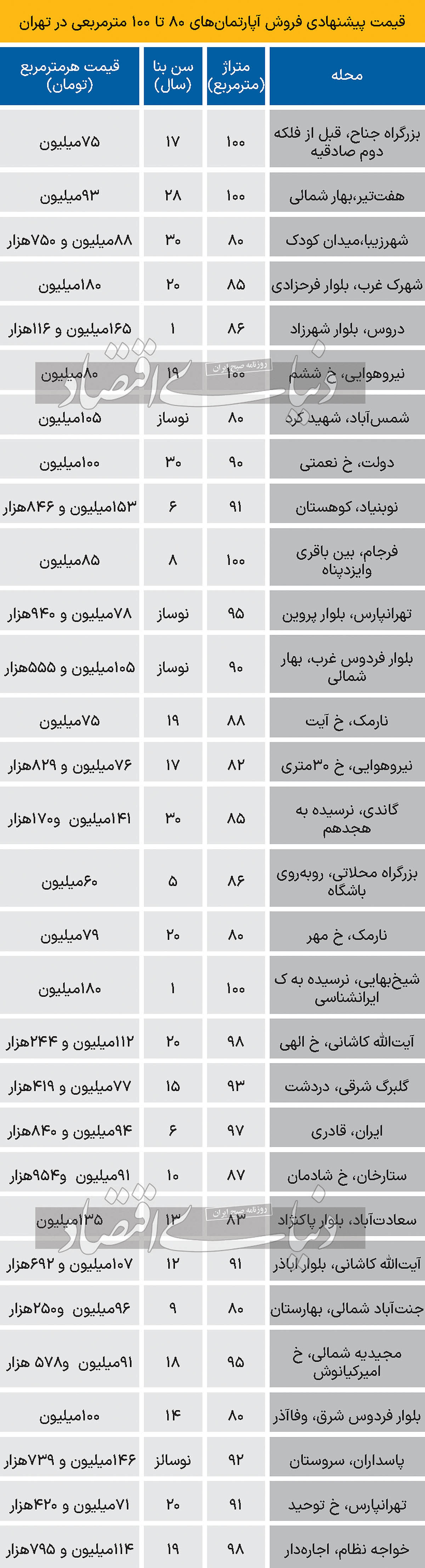 قیمت آپارتمانهای 80تا100متری در تهران چند + جدول