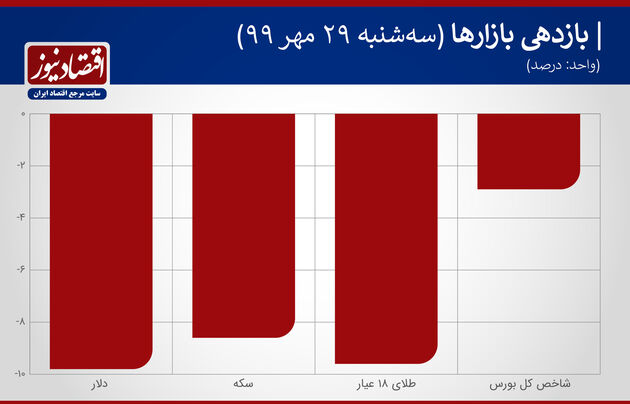 بازدهی بازارها 29 مهر 99