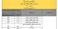 مهلت ثبت اطلاعات حقوق کارکنان ساعت 24 امشب به پایان می‌رسد