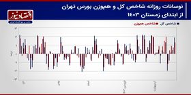 پیش بینی بازار سهام هفته/ یکه تازی سهم‌های سبک در بورس تهران!+ نمودار
