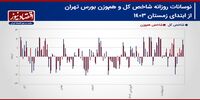 پیش بینی بازار سهام هفته/ یکه تازی سهم‌های سبک در بورس تهران!+ نمودار