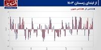 پیش بینی بازار سهام هفته/ یکه تازی سهم‌های سبک در بورس تهران!+ نمودار