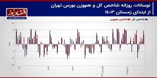 پیش بینی بازار سهام هفته/ یکه تازی سهم‌های سبک در بورس تهران!+ نمودار
