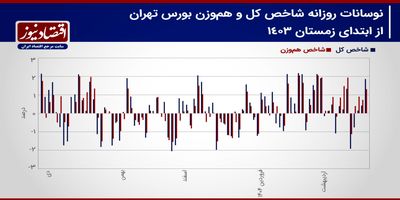 پیش بینی بازار سهام هفته/ یکه تازی سهم‌های سبک در بورس تهران!+ نمودار