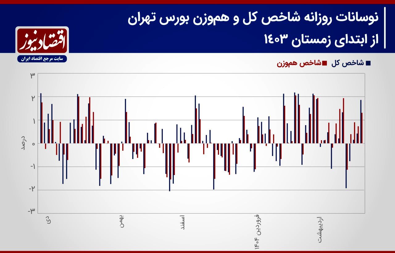  پیش بینی بازار سهام هفته/ یکه تازی سهم‌های سبک در بورس تهران!+ نمودار 