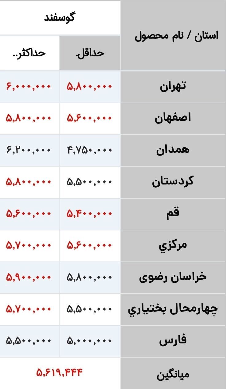 قیمت جدید دام‌زنده ۱۰ بهمن ماه ۱۴۰۴ اعلام شد/ گوسفند ارزان شد + جدول