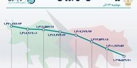 سهام های لیدر در بورس امروز 22 آذر 1400