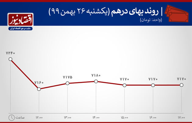 بازدهی بازارها 26 بهمن 1399