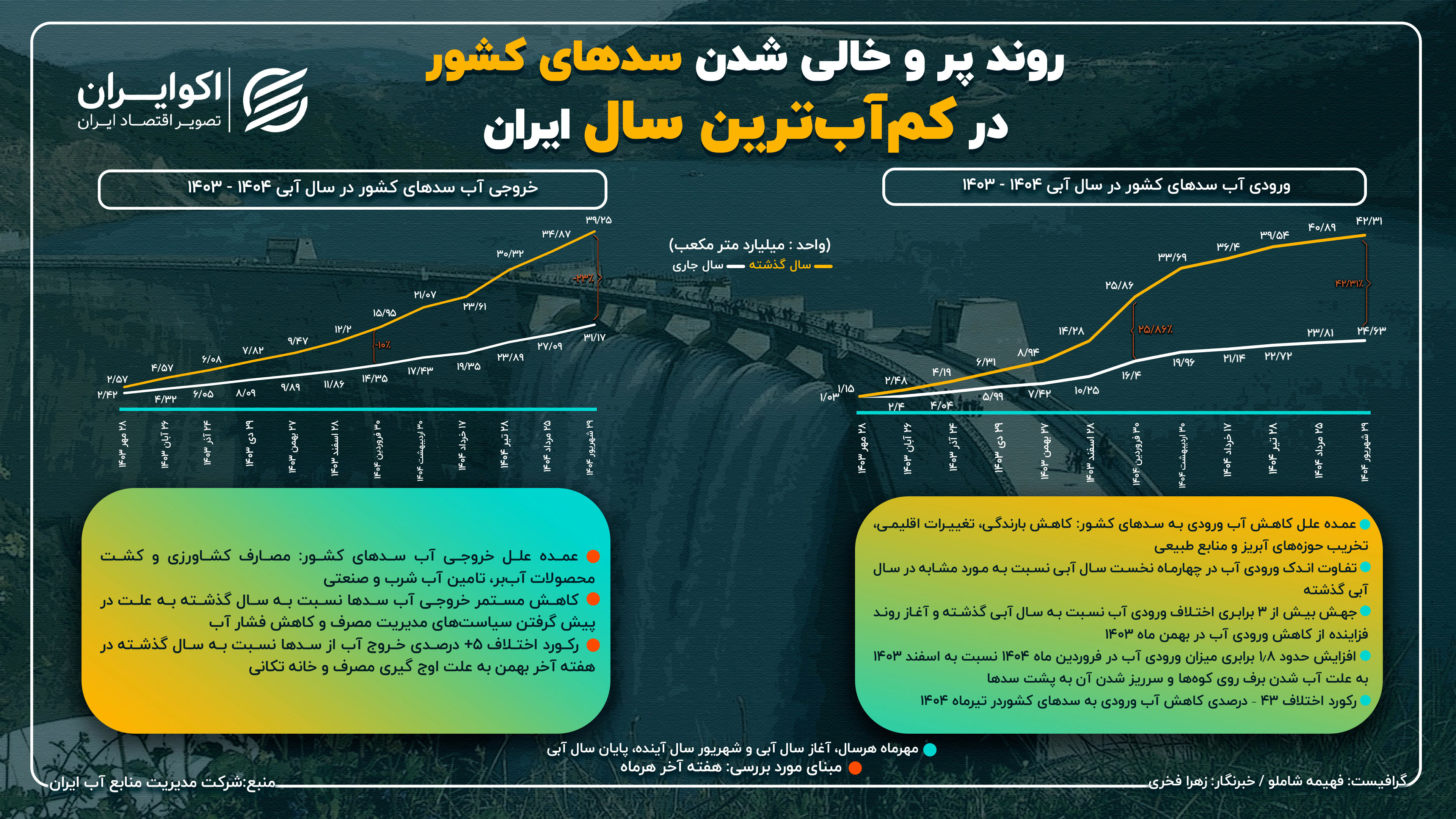 روند_پر_و_خالی_شدن_سدهای_کشور_در_خشک_ترین_سال_ایران