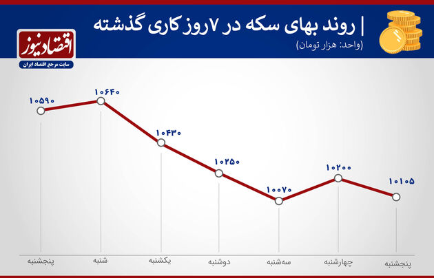 بازدهی بازارهای هفته آخر فروردین 1400
