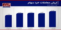 تغییر کانال ارزش معاملات سهام پس از 10 روز+ نمودار