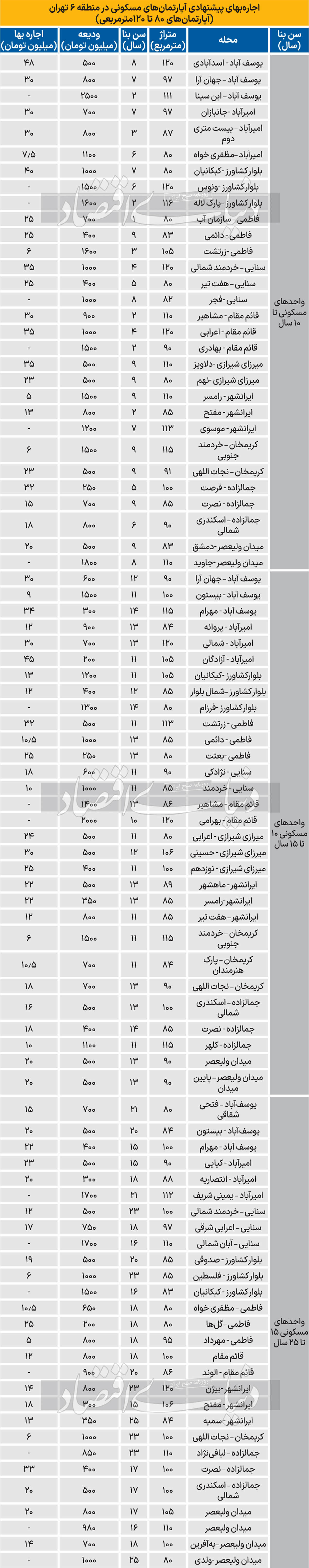 اجاره آپارتمان مسکونی در منطقه 6 تهران چند؟+ جدول