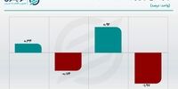 سکته دلار در صرافی ها/ یورو وارد کانال 33 هزار تومان شد