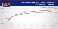 صعود حقیقی شاخص کل تقویت می‌شود؟/ پیش‌بینی بازار سهام امروز 20 فروردین 1404+ نمودار