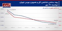 شاخص کل در سطح 2 میلیون واحدی حمایت می‌شود؟/ پیش بینی بازار سهام امروز 1 آبان 1403+ نمودار