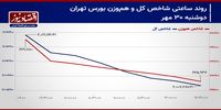 شاخص کل در سطح 2 میلیون واحدی حمایت می‌شود؟/ پیش بینی بازار سهام امروز 1 آبان 1403+ نمودار