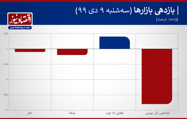 بازدهی بازارهای دلار سکه درهم 9 دی 1399